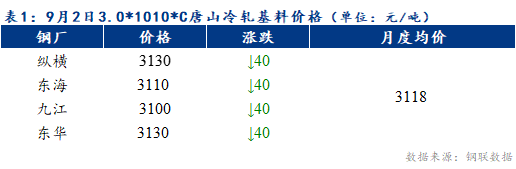 <a href='https://m.mysteel.com/' target='_blank' style='color:#3861ab'>Mysteel</a>早报：预计天津冷轧及镀锌板卷价格或下跌10-20元/吨