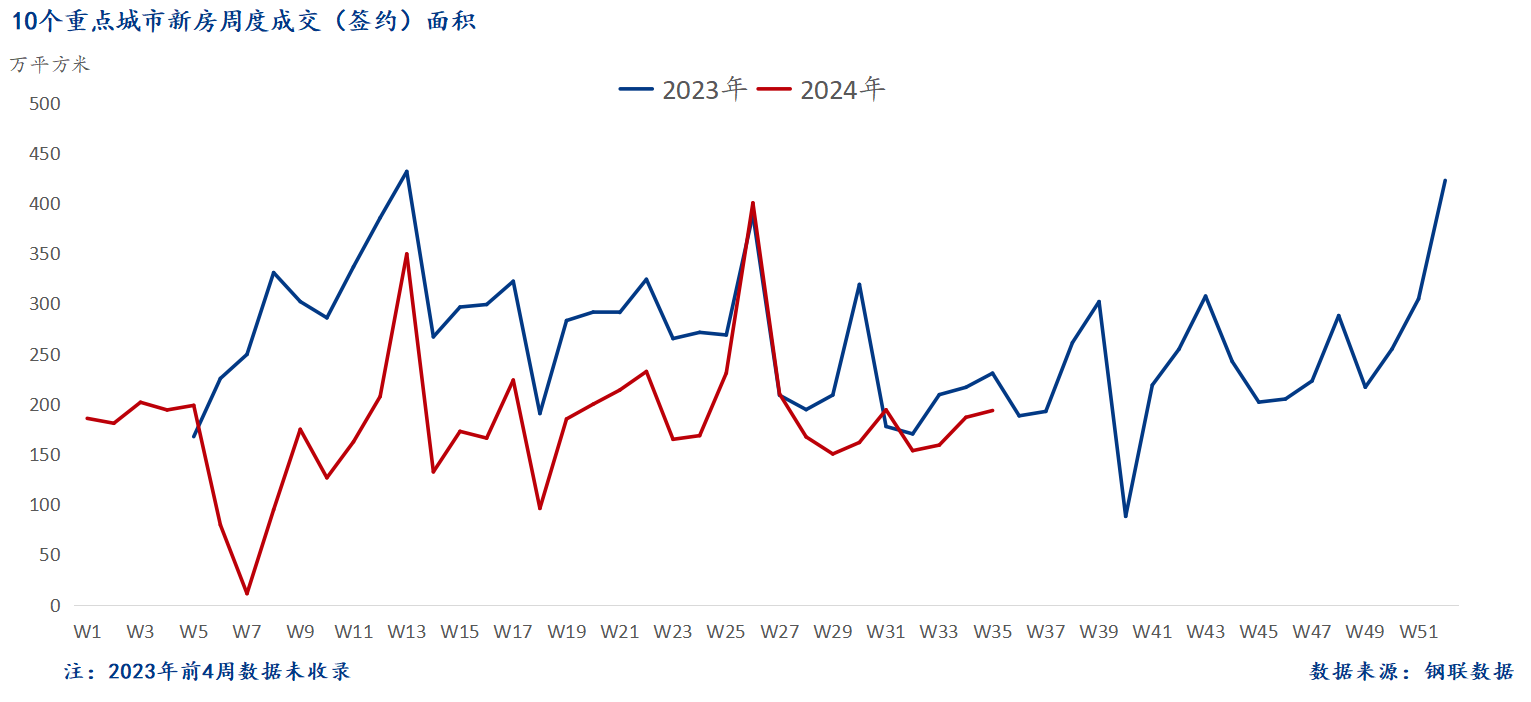 D:/Users/Desktop/图片/2024重点城市/9月3日 新房总成交面积.png9月3日 新房总成交面积