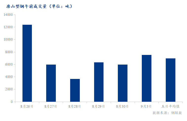 <a href='https://m.mysteel.com/' target='_blank' style='color:#3861ab'>Mysteel</a>数据：唐山调坯型钢成交量较上一交易日早盘增54%（9月3日10:30）