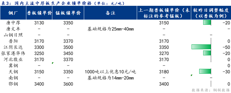 <a href='https://www.mysteel.com/' target='_blank' style='color:#3861ab'>Mysteel</a>日报：全国<a href='http://zhongban.mysteel.com/' target='_blank' style='color:#3861ab'>中厚板价格</a>下跌 预计明日维持趋弱运行