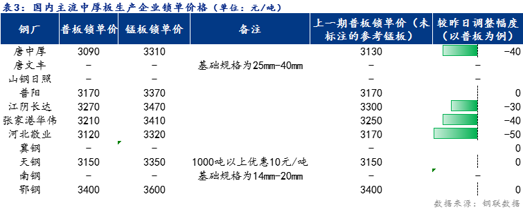 <a href='https://m.mysteel.com/' target='_blank' style='color:#3861ab'>Mysteel</a>日报：全国中厚板价格宽幅下跌 预计明日小幅下跌为主