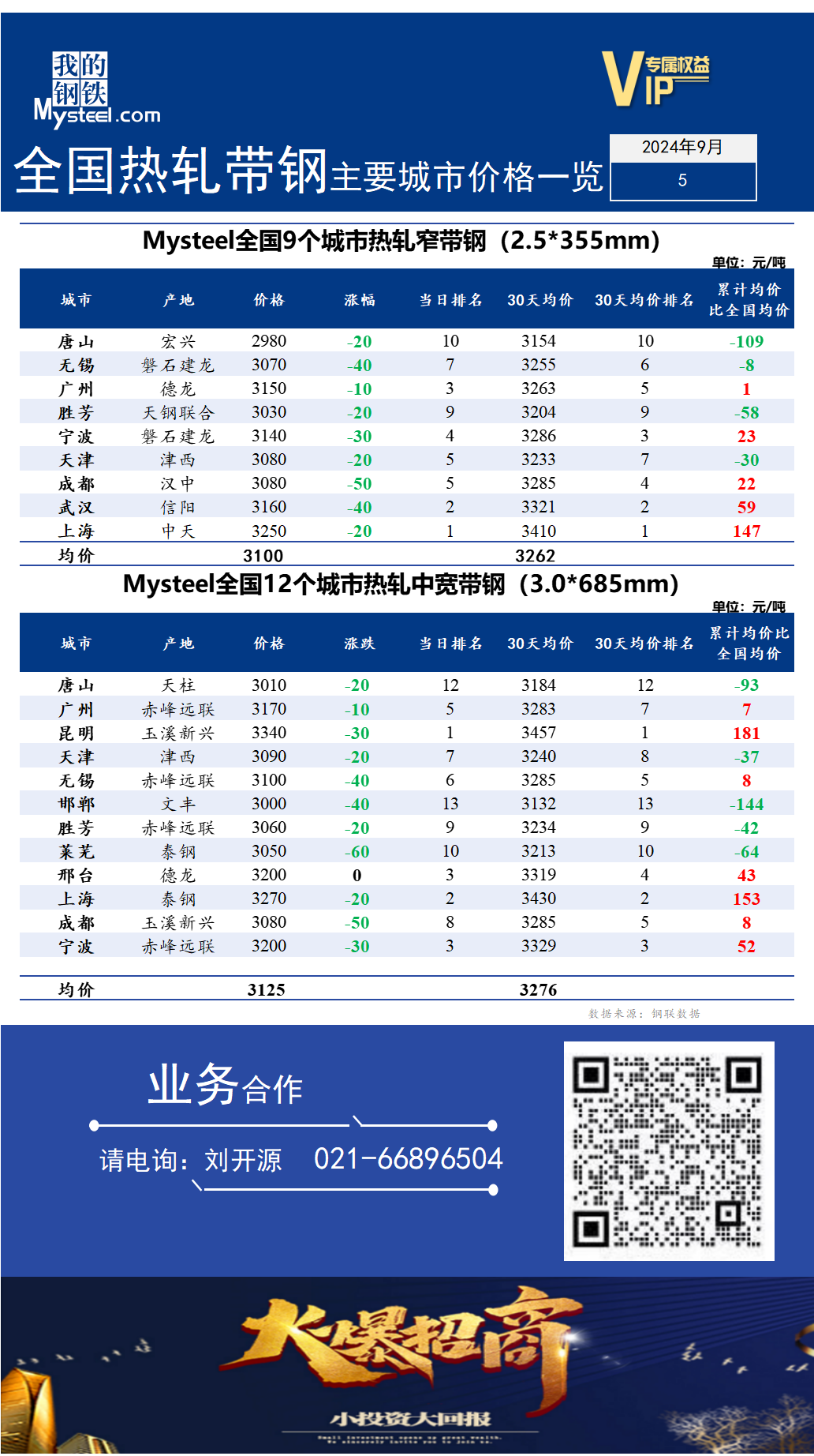 <a href='https://m.mysteel.com/' target='_blank' style='color:#3861ab'>Mysteel</a>快讯：全国<a href='https://m.mysteel.com/market/p-968-----010103-0--------1.html' target='_blank' style='color:#3861ab'>热轧</a><a href='https://m.mysteel.com/market/p-968-----010108-0--------1.html' target='_blank' style='color:#3861ab'>带钢</a>主要城市价格一览（2024年9月5日）