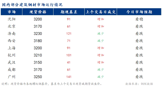 <a href='https://www.mysteel.com/' target='_blank' style='color:#3861ab'>Mysteel</a>早报：国内建筑<a href='https://gc.mysteel.com/' target='_blank' style='color:#3861ab'>钢材市场</a>价格或稳中偏弱运行