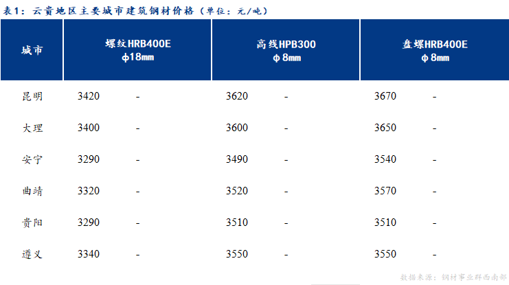  <a href='https://www.mysteel.com/' target='_blank' style='color:#3861ab'>Mysteel</a>日报：云贵建筑钢材价格窄幅震荡运行