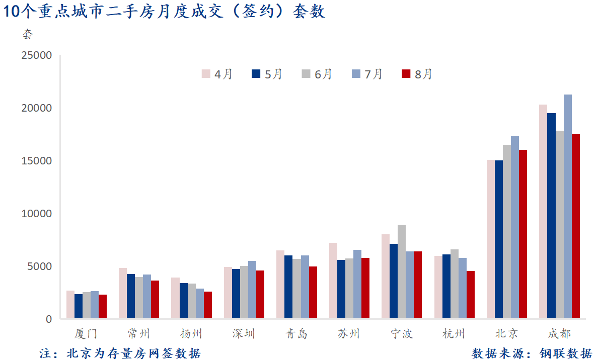 D:/Users/Desktop/图片/2024重点城市/月度/8月 重点城市二手房套数.png8月 重点城市二手房套数