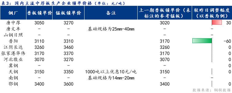 <a href='https://www.mysteel.com/' target='_blank' style='color:#3861ab'>Mysteel</a>日报：全国<a href='http://zhongban.mysteel.com/' target='_blank' style='color:#3861ab'>中厚板价格</a>震荡偏强 预计明日稳中趋强运行