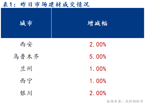 <a href='https://m.mysteel.com/' target='_blank' style='color:#3861ab'>Mysteel</a>早报：西北建筑钢材早盘价格预计盘整偏强运行