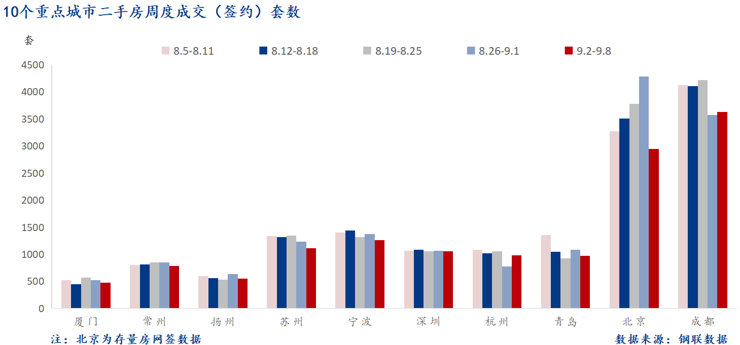 D:/Users/Desktop/图片/2024重点城市/9月10日 重点城市二手房套数.png9月10日 重点城市二手房套数