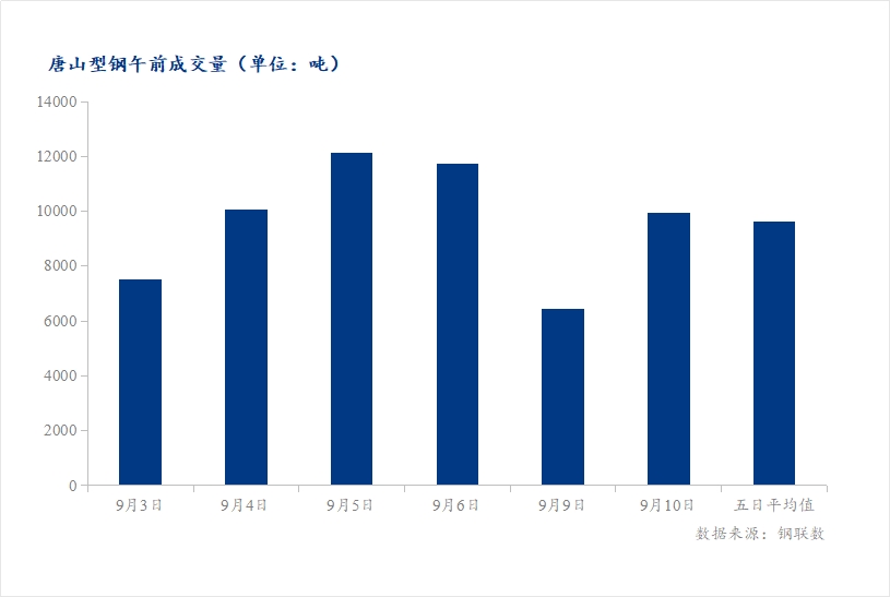 <a href='https://www.mysteel.com/' target='_blank' style='color:#3861ab'>Mysteel</a>数据：唐山调坯型钢成交量较上一交易日早盘增54%（9月10日10:30）