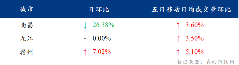 <a href='https://m.mysteel.com/' target='_blank' style='color:#3861ab'>Mysteel</a>日报：江西建筑钢材钢材价格上涨 市场情绪转乐观