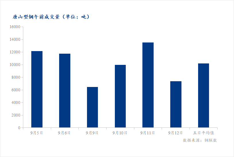 <a href='https://www.mysteel.com/' target='_blank' style='color:#3861ab'>Mysteel</a>数据：唐山调坯型钢成交量较上一交易日早盘减45%（9月11日10:30）