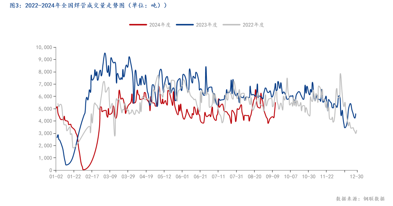 图3：2022-2024年全国焊管成交量走势图（单位：吨））