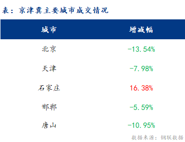 <a href='https://m.mysteel.com/' target='_blank' style='color:#3861ab'>Mysteel</a>日报：京津冀建材价格继续拉涨 成交一般