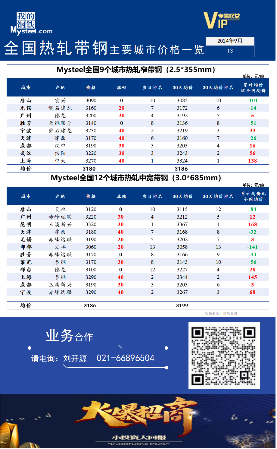 <a href='https://m.mysteel.com/' target='_blank' style='color:#3861ab'>Mysteel</a>快讯：全国<a href='https://m.mysteel.com/market/p-968-----010103-0--------1.html' target='_blank' style='color:#3861ab'>热轧</a><a href='https://m.mysteel.com/market/p-968-----010108-0--------1.html' target='_blank' style='color:#3861ab'>带钢</a>主要城市价格一览（2024年9月13日）