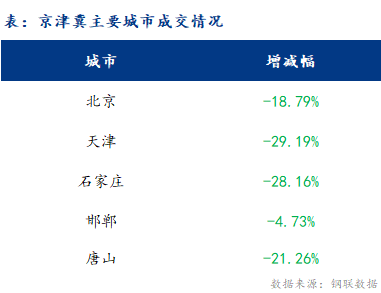 <a href='https://www.mysteel.com/' target='_blank' style='color:#3861ab'>Mysteel</a>日报：京津冀建材价格有涨有跌 成交一般