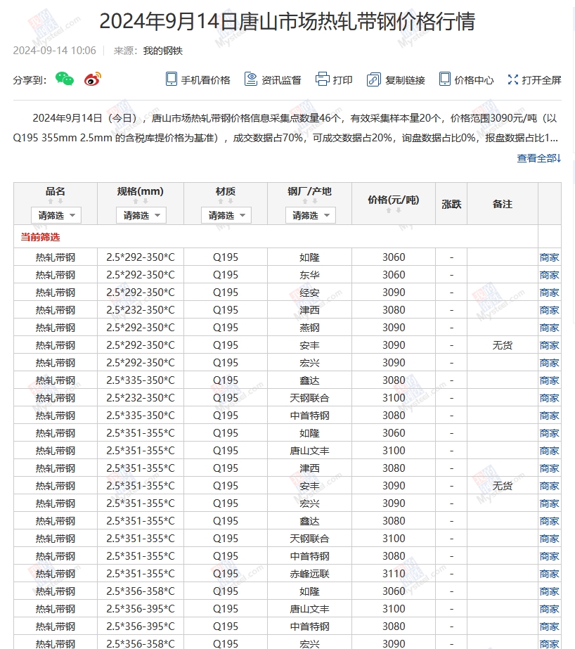 <a href='https://m.mysteel.com/' target='_blank' style='color:#3861ab'>Mysteel</a>：14日唐山355系列带钢市场价格（上午10:10）