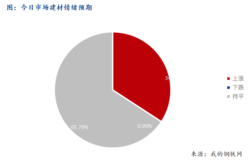 <a href='https://www.mysteel.com/' target='_blank' style='color:#3861ab'>Mysteel</a>早报：西南建筑钢材早盘价格窄幅震荡运行