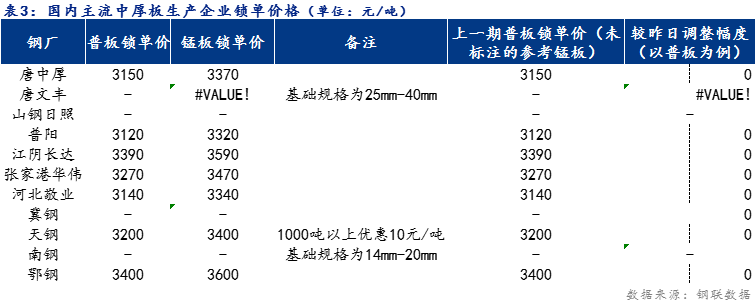 <a href='https://www.mysteel.com/' target='_blank' style='color:#3861ab'>Mysteel</a>日报：全国<a href='http://zhongban.mysteel.com/' target='_blank' style='color:#3861ab'>中厚板价格</a>持稳 预计下周中厚板价格窄幅震荡为主