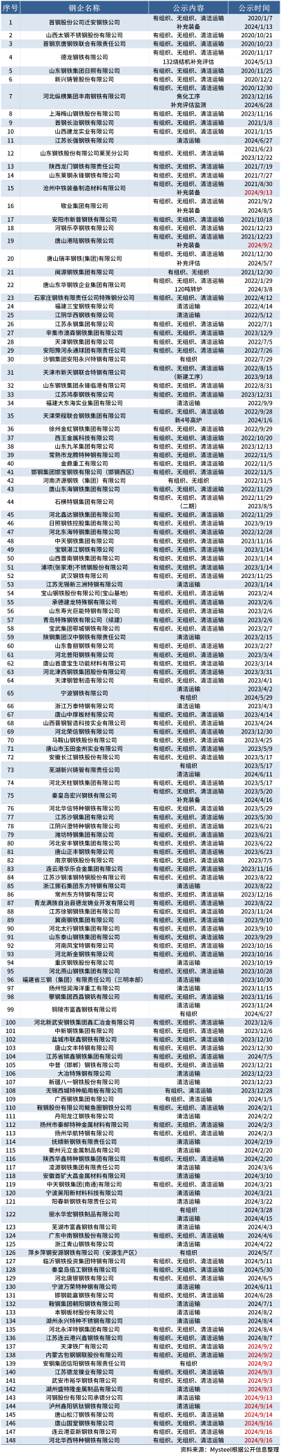 2022钢铁产能，项目情况等2023-9-20_钢铁行业超低排放改造