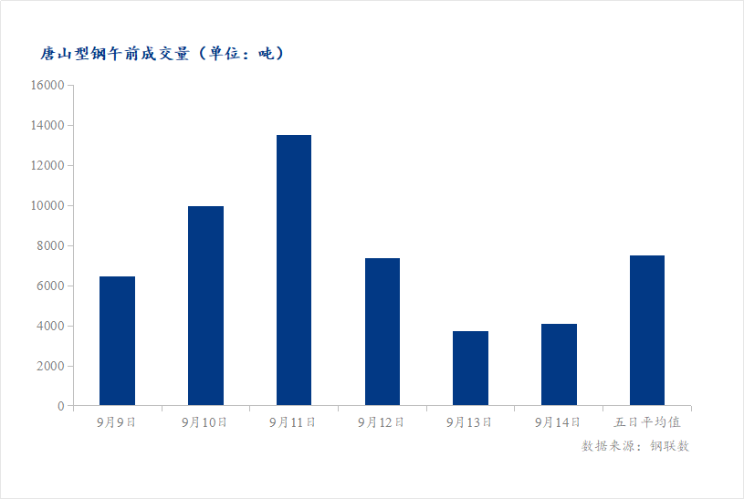 <a href='https://m.mysteel.com/' target='_blank' style='color:#3861ab'>Mysteel</a>数据：唐山调坯型钢成交量较上一交易日早盘增9%（9月18日10:30）