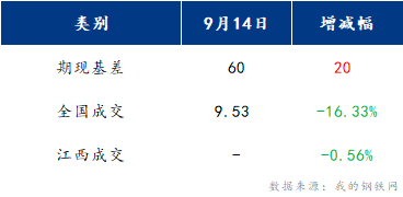 <a href='https://www.mysteel.com/' target='_blank' style='color:#3861ab'>Mysteel</a>早报：江西建筑钢材早盘