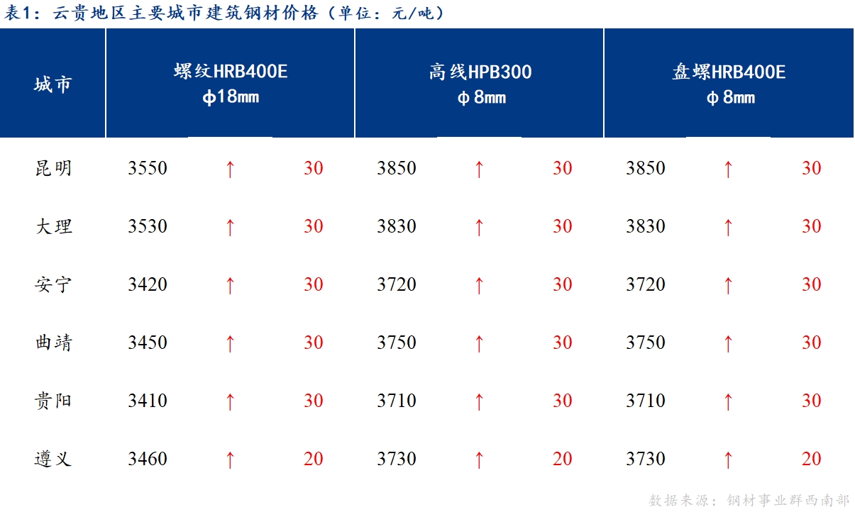 <a href='https://m.mysteel.com/' target='_blank' style='color:#3861ab'>Mysteel</a>日报：云贵建筑钢材价格有所上涨 整体成交一般