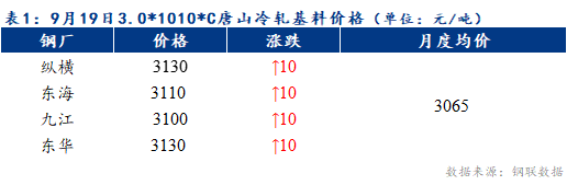 <a href='https://m.mysteel.com/' target='_blank' style='color:#3861ab'>Mysteel</a>早报：预计天津冷轧及镀锌板卷价格或上涨10-20元/吨