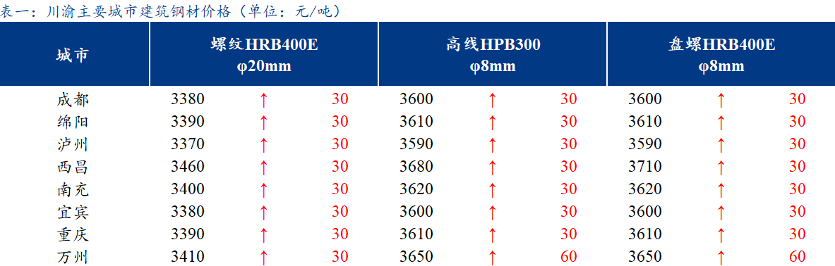 <a href='https://www.mysteel.com/' target='_blank' style='color:#3861ab'>Mysteel</a>日报：川渝建筑钢材价格继续偏强运行 需求疲软