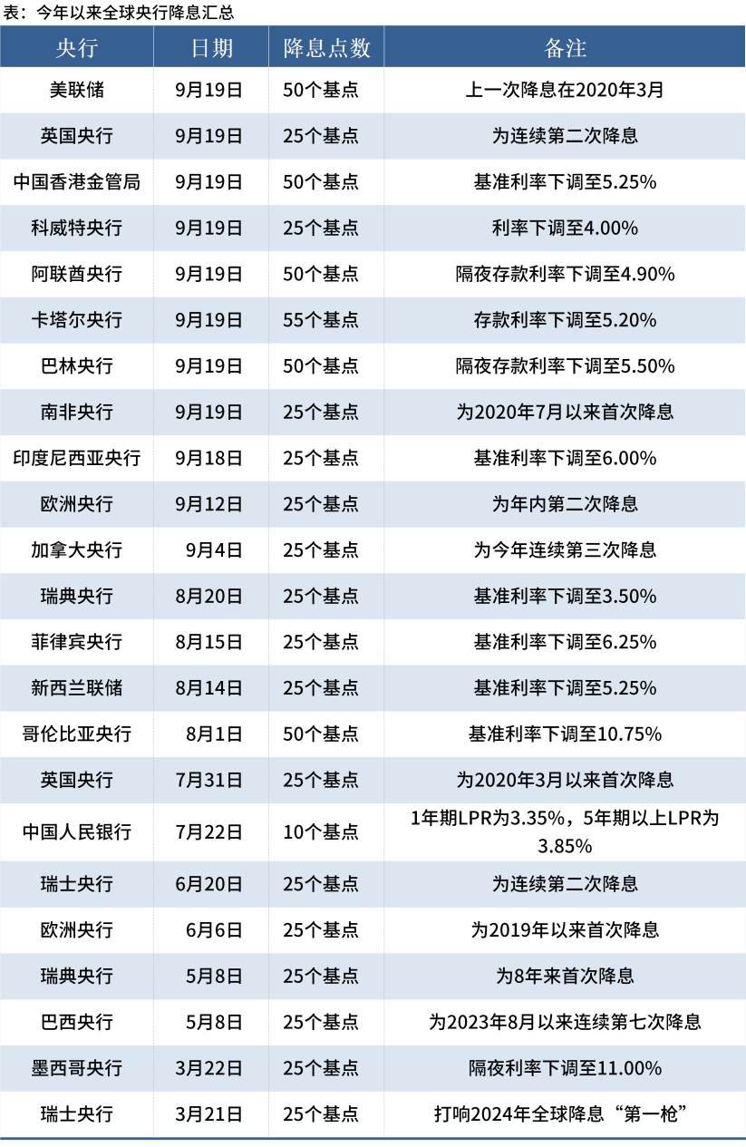 今年全球央行降息汇总