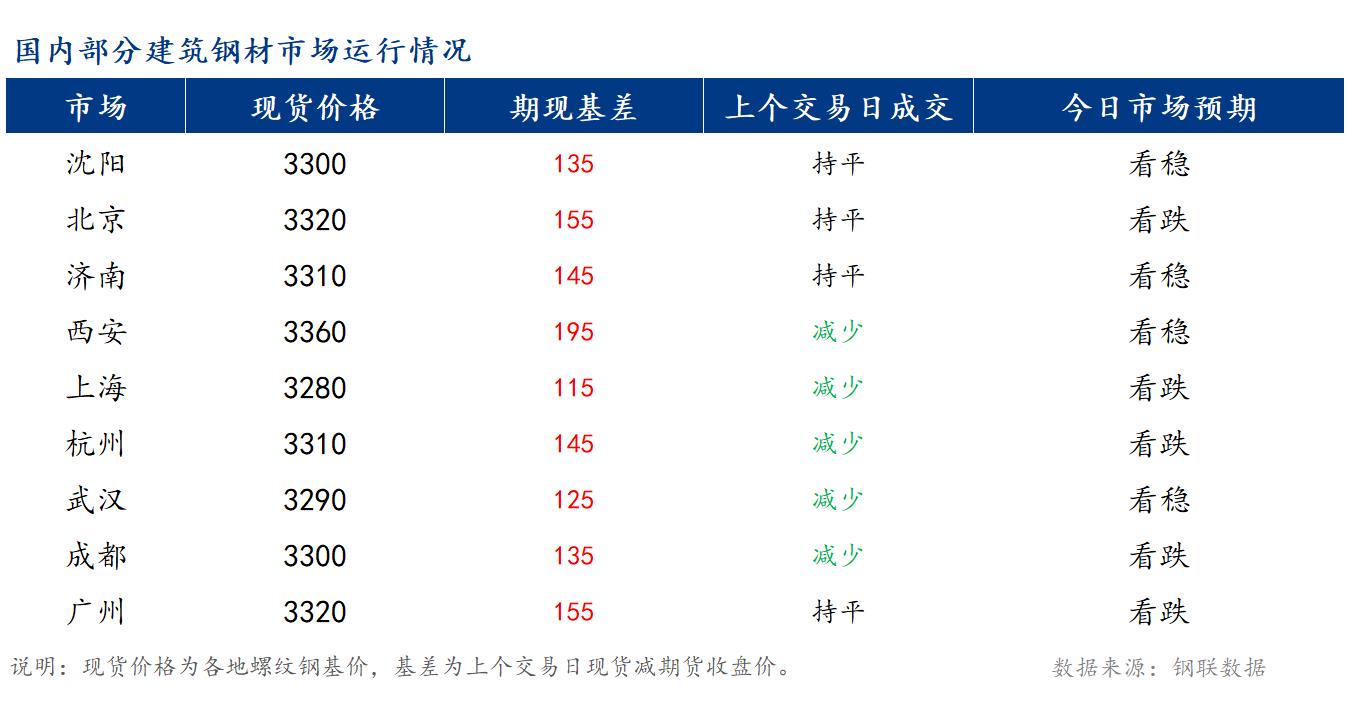 <a href='https://www.mysteel.com/' target='_blank' style='color:#3861ab'>Mysteel</a>早报：国内<a href='https://jiancai.mysteel.com/' target='_blank' style='color:#3861ab'>建筑钢材</a>价格或将稳中偏弱运行