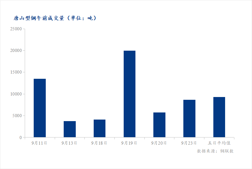 <a href='https://m.mysteel.com/' target='_blank' style='color:#3861ab'>Mysteel</a>数据：唐山调坯型钢成交量较上一交易日早盘增51%（9月23日10:30）