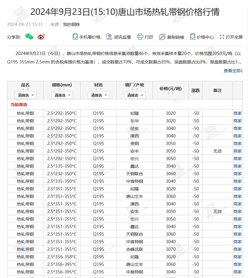 <a href='https://www.mysteel.com/' target='_blank' style='color:#3861ab'>Mysteel</a>：23日唐山355系列带钢市场价格（下午15:30）