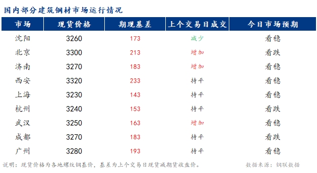 Mysteel早報：國內(nèi)建筑鋼材市場價格或持穩(wěn)運行為主