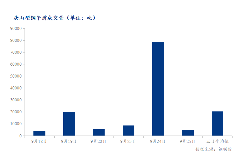 <a href='https://www.mysteel.com/' target='_blank' style='color:#3861ab'>Mysteel</a>数据：唐山调坯型钢成交量较上一交易日早盘减93%（9月25日10:30）