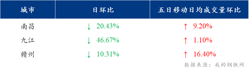 <a href='https://www.mysteel.com/' target='_blank' style='color:#3861ab'>Mysteel</a>日报：江西建筑钢材市场价格大涨 市场成交回落