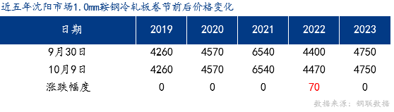 <a href='https://www.mysteel.com/' target='_blank' style='color:#3861ab'>Mysteel</a>：国庆节后东北冷镀涂价格或趋势性下调