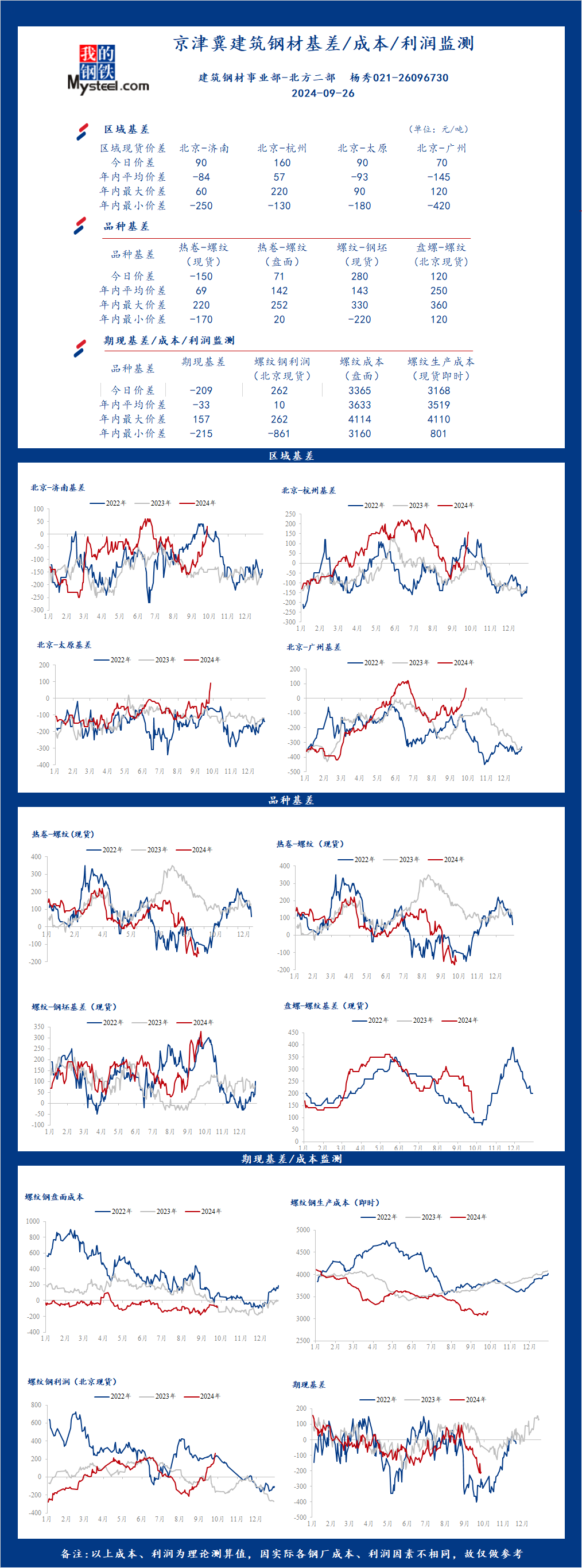 <a href='https://www.mysteel.com/' target='_blank' style='color:#3861ab'>Mysteel</a>日报：京津冀<a href='https://jiancai.mysteel.com/' target='_blank' style='color:#3861ab'>建筑钢材</a>基差/成本/利润监测（9月26日）
