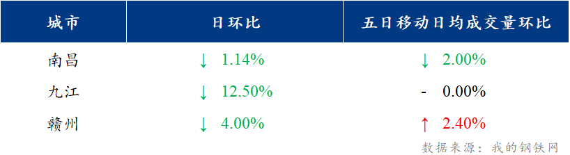 <a href='https://m.mysteel.com/' target='_blank' style='color:#3861ab'>Mysteel</a>日报：江西建筑钢材价格震荡运行 市场成交保持良好