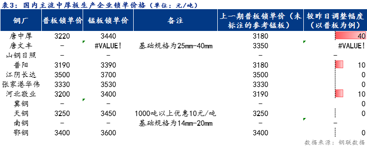 <a href='https://m.mysteel.com/' target='_blank' style='color:#3861ab'>Mysteel</a>日报：全国中厚板小幅上涨 预计明日中板价格稳中趋强为主