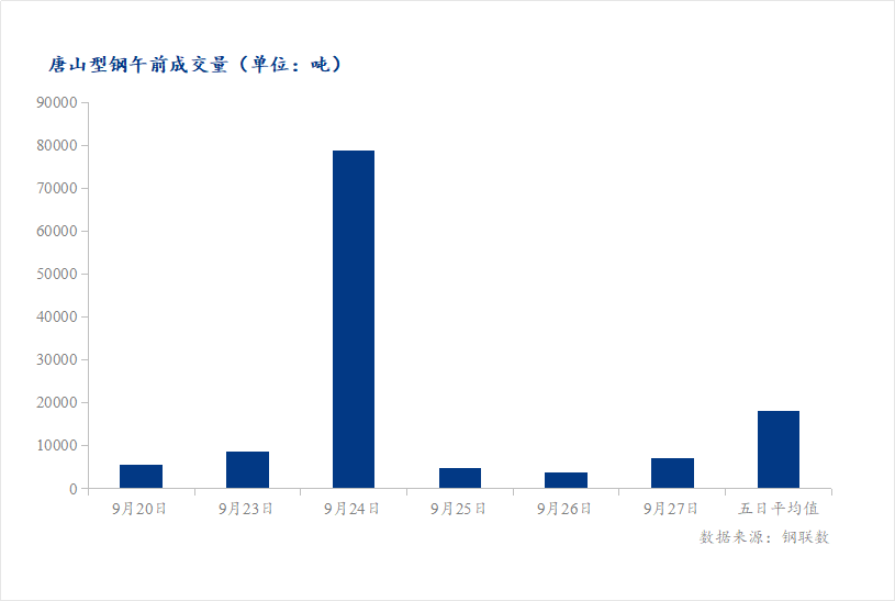 <a href='https://www.mysteel.com/' target='_blank' style='color:#3861ab'>Mysteel</a>数据：唐山调坯型钢成交量较上一交易日早盘增88%（9月27日10:30）