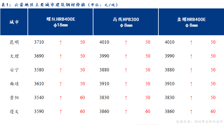 <a href='https://www.mysteel.com/' target='_blank' style='color:#3861ab'>Mysteel</a>日报：云贵市场建筑钢材价格持续上涨