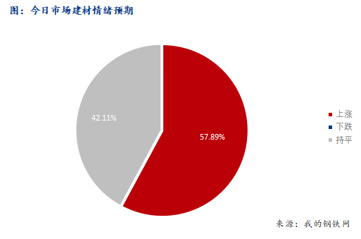 Mysteel早报：西南建筑钢材早盘价格预计继续偏强运行