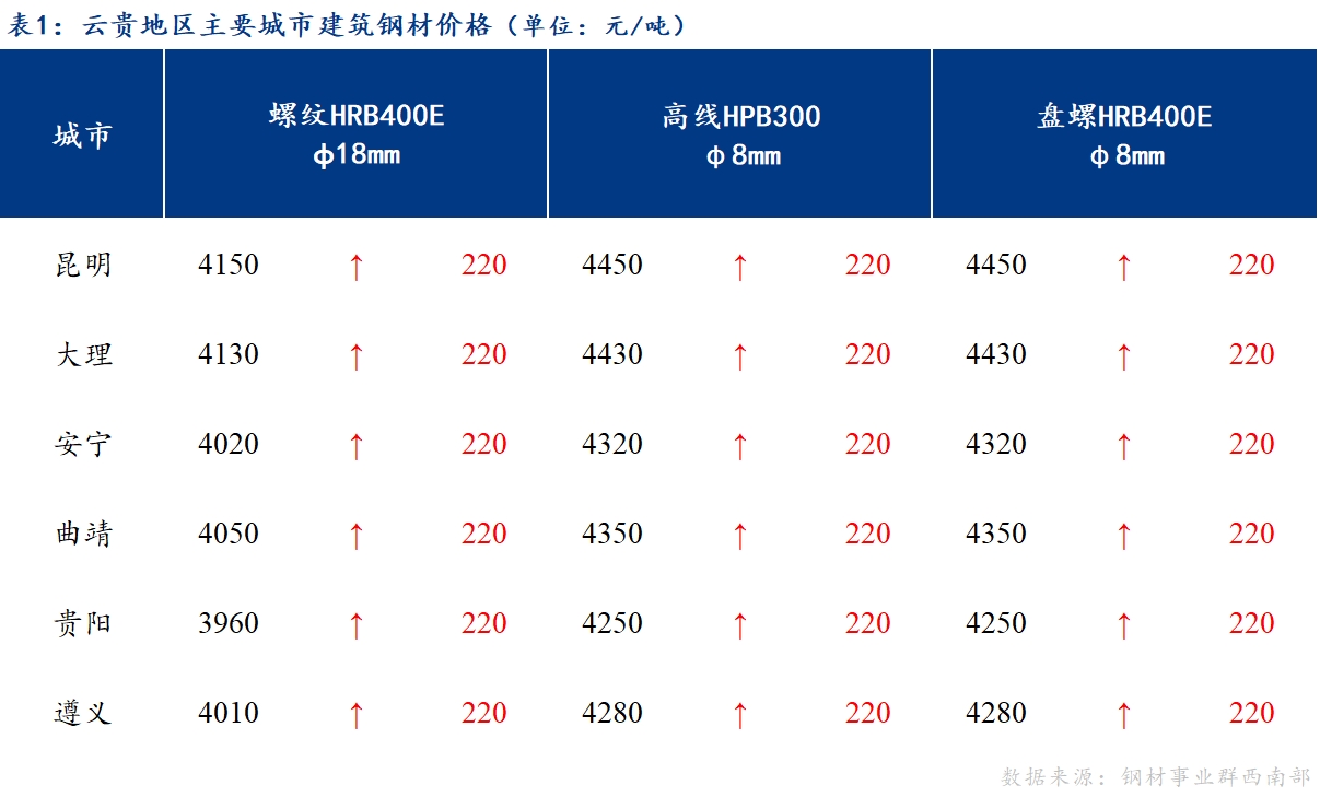 <a href='https://m.mysteel.com/' target='_blank' style='color:#3861ab'>Mysteel</a>日报：期螺涨停 云贵建筑钢材价格大幅拉涨