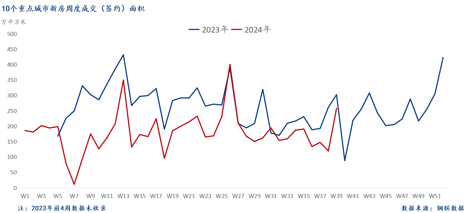 D:/Users/Desktop/图片/2024重点城市/9月30日 新房总成交面积.png9月30日 新房总成交面积