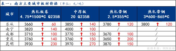 <a href='https://www.mysteel.com/' target='_blank' style='color:#3861ab'>Mysteel</a>日报：南方板材价格大涨 预计下周延续高位运行