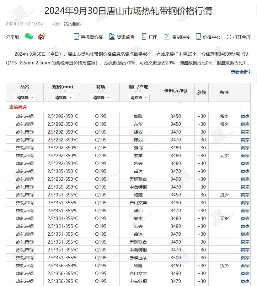 <a href='https://www.mysteel.com/' target='_blank' style='color:#3861ab'>Mysteel</a>：30日唐山355系列带钢市场价格（上午10:10）