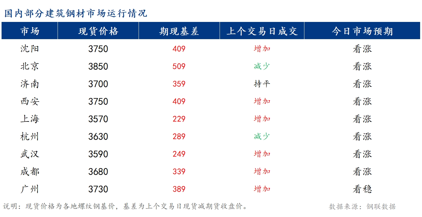 <a href='https://www.mysteel.com/' target='_blank' style='color:#3861ab'>Mysteel</a>早报：国内<a href='https://jiancai.mysteel.com/' target='_blank' style='color:#3861ab'>建筑钢材</a>价格或延续偏强运行