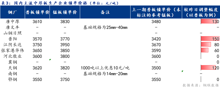 <a href='https://www.mysteel.com/' target='_blank' style='color:#3861ab'>Mysteel</a>日报：全国<a href='http://zhongban.mysteel.com/' target='_blank' style='color:#3861ab'>中厚板价格</a>拉涨 预计国庆节后维持趋强运行