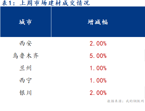 <a href='https://m.mysteel.com/' target='_blank' style='color:#3861ab'>Mysteel</a>早报：西北建筑钢材早盘价格预计延续偏强运行