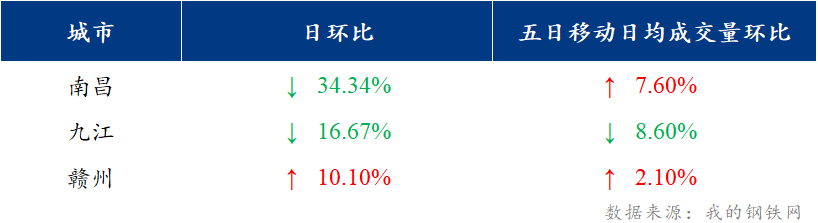 <a href='https://m.mysteel.com/' target='_blank' style='color:#3861ab'>Mysteel</a>日报：江西建筑钢材价格冲高回落 市场交投氛围下降